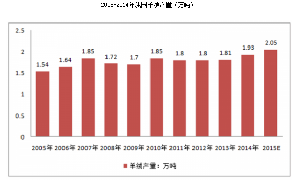 2019年---2023年羊绒行业市场分析以及发展趋势报告　